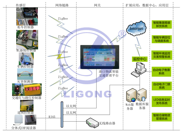 智慧交通物聯(lián)網(wǎng)實訓設備