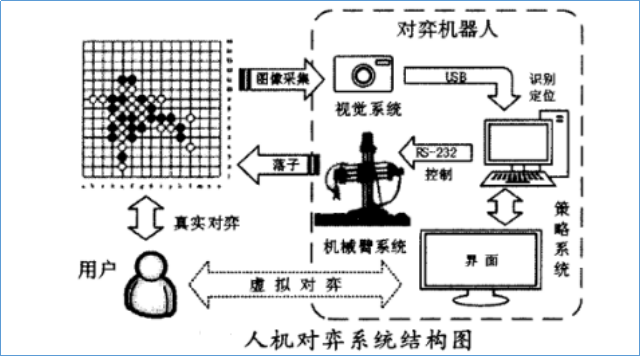 LGJ-SJ47智能機(jī)器人智能控制算法開發(fā)裝置(五子棋人機(jī)對(duì)弈)