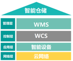 物流倉(cāng)儲(chǔ)管理系統(tǒng)軟件