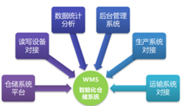 物流倉(cāng)儲(chǔ)管理系統(tǒng)軟件