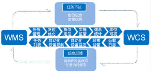 物流倉(cāng)儲(chǔ)管理系統(tǒng)軟件